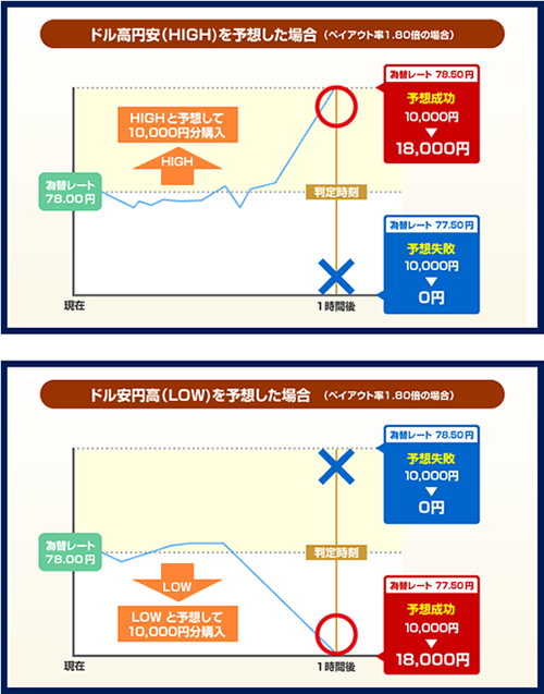 バイナリーオプションとは？